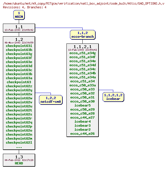 Revisions of MITgcm/verification/natl_box_adjoint/code_bulk/GAD_OPTIONS.h
