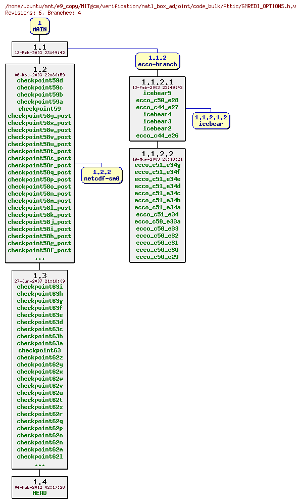 Revisions of MITgcm/verification/natl_box_adjoint/code_bulk/GMREDI_OPTIONS.h