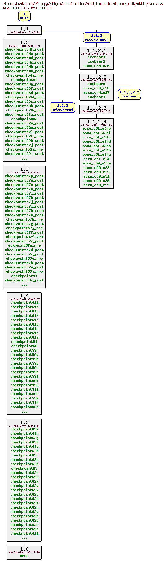 Revisions of MITgcm/verification/natl_box_adjoint/code_bulk/tamc.h