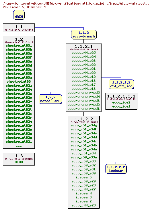 Revisions of MITgcm/verification/natl_box_adjoint/input/data.cost