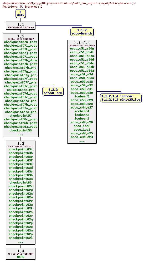 Revisions of MITgcm/verification/natl_box_adjoint/input/data.err