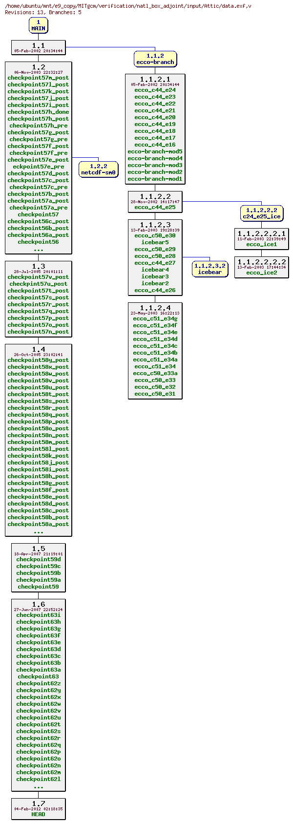 Revisions of MITgcm/verification/natl_box_adjoint/input/data.exf