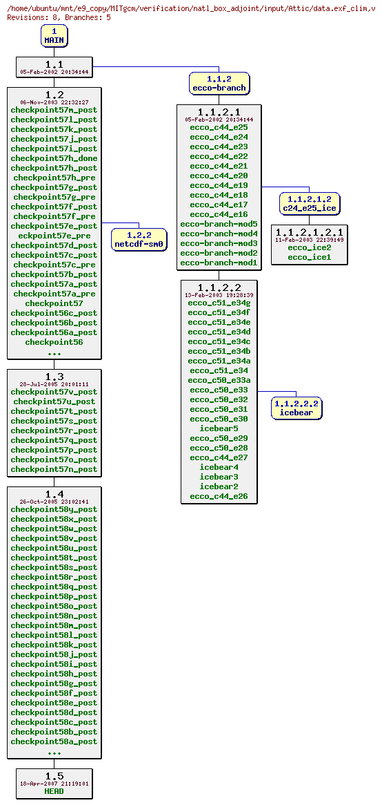 Revisions of MITgcm/verification/natl_box_adjoint/input/data.exf_clim