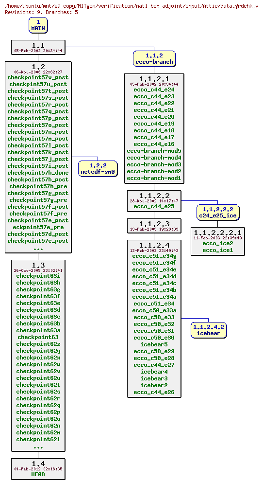 Revisions of MITgcm/verification/natl_box_adjoint/input/data.grdchk