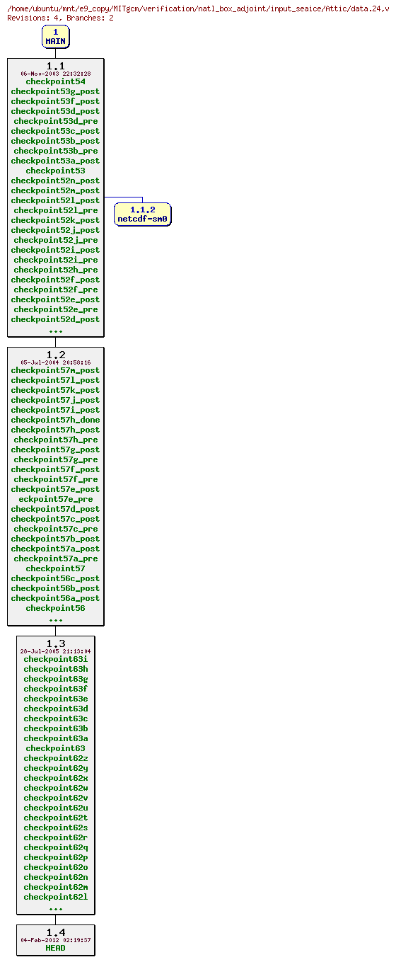 Revisions of MITgcm/verification/natl_box_adjoint/input_seaice/data.24