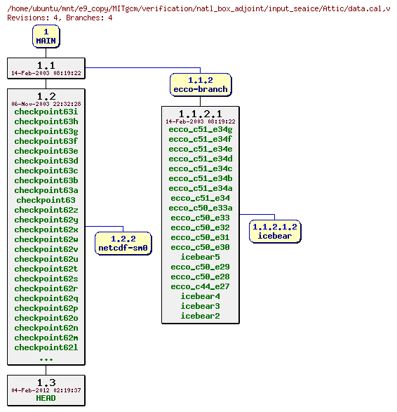 Revisions of MITgcm/verification/natl_box_adjoint/input_seaice/data.cal