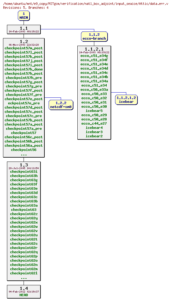 Revisions of MITgcm/verification/natl_box_adjoint/input_seaice/data.err