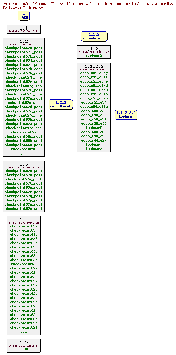 Revisions of MITgcm/verification/natl_box_adjoint/input_seaice/data.gmredi