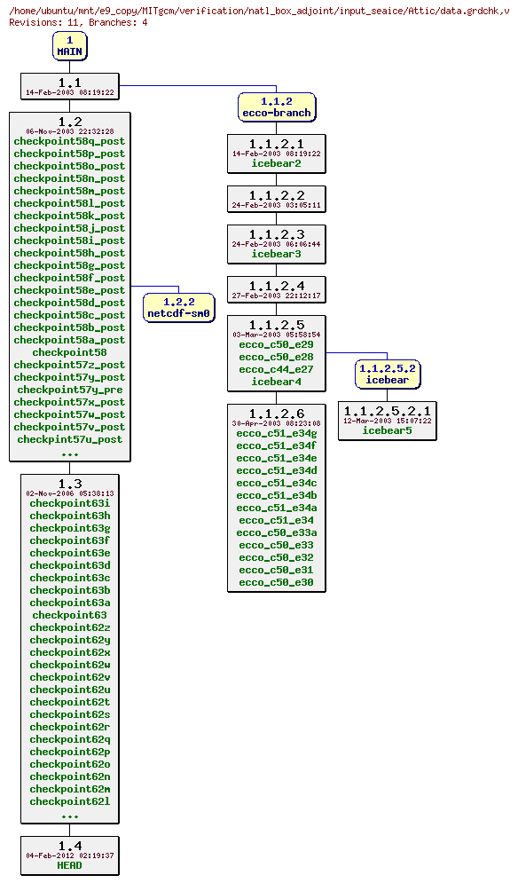 Revisions of MITgcm/verification/natl_box_adjoint/input_seaice/data.grdchk