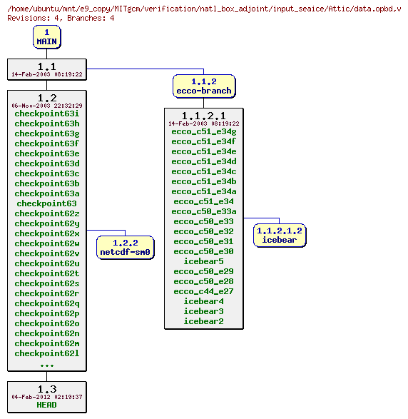 Revisions of MITgcm/verification/natl_box_adjoint/input_seaice/data.opbd
