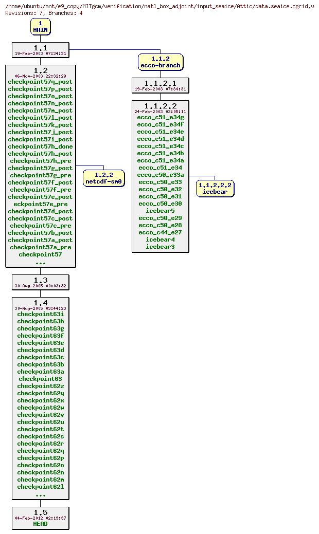 Revisions of MITgcm/verification/natl_box_adjoint/input_seaice/data.seaice.cgrid