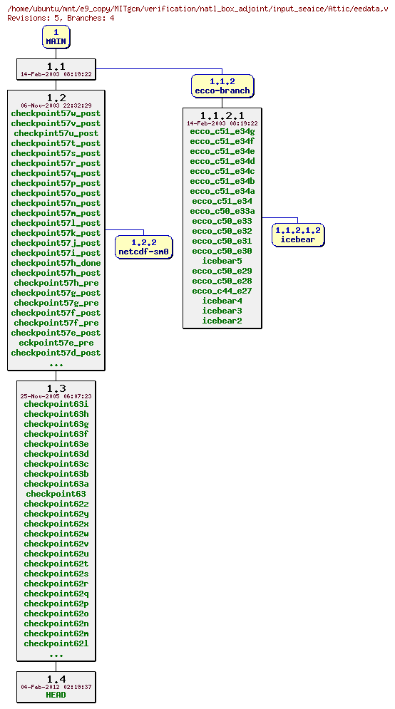 Revisions of MITgcm/verification/natl_box_adjoint/input_seaice/eedata