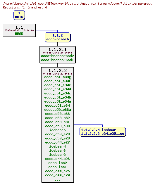 Revisions of MITgcm/verification/natl_box_forward/code/.genmakerc