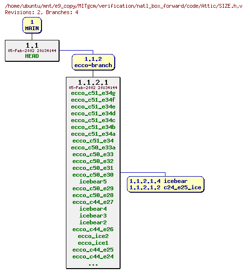 Revisions of MITgcm/verification/natl_box_forward/code/SIZE.h