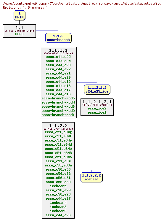 Revisions of MITgcm/verification/natl_box_forward/input/data.autodiff