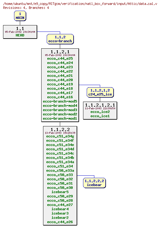Revisions of MITgcm/verification/natl_box_forward/input/data.cal