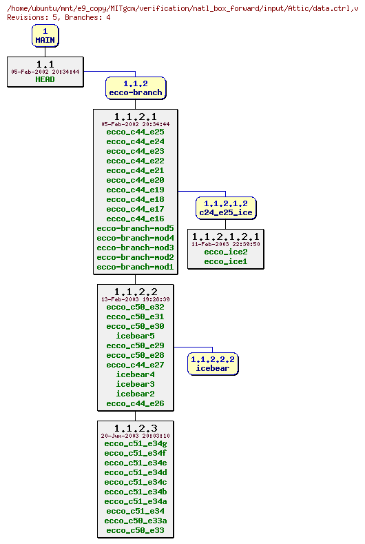 Revisions of MITgcm/verification/natl_box_forward/input/data.ctrl