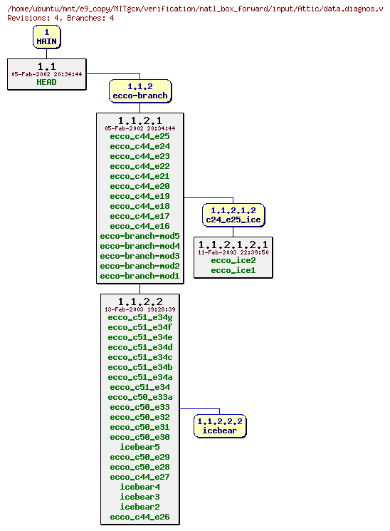 Revisions of MITgcm/verification/natl_box_forward/input/data.diagnos