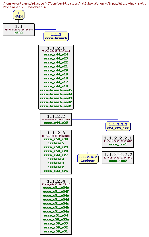 Revisions of MITgcm/verification/natl_box_forward/input/data.exf