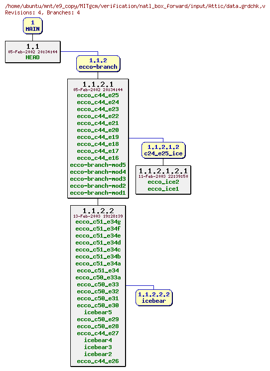 Revisions of MITgcm/verification/natl_box_forward/input/data.grdchk