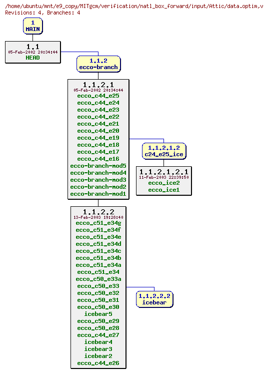Revisions of MITgcm/verification/natl_box_forward/input/data.optim