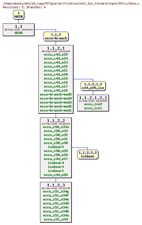 Revisions of MITgcm/verification/natl_box_forward/input/data