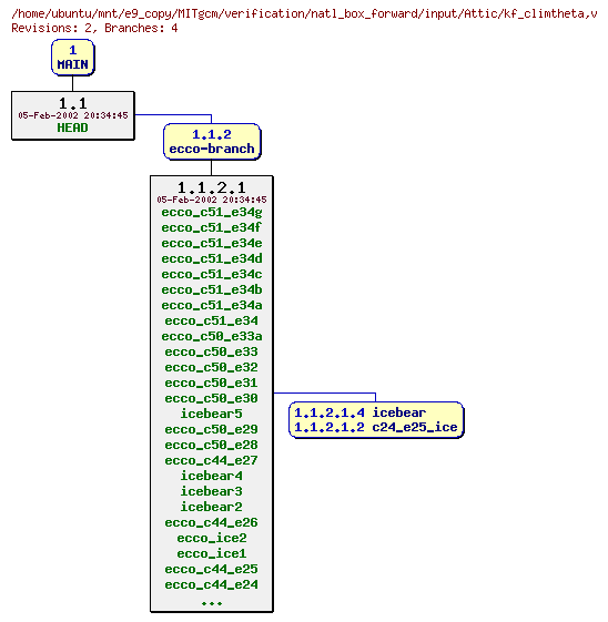Revisions of MITgcm/verification/natl_box_forward/input/kf_climtheta