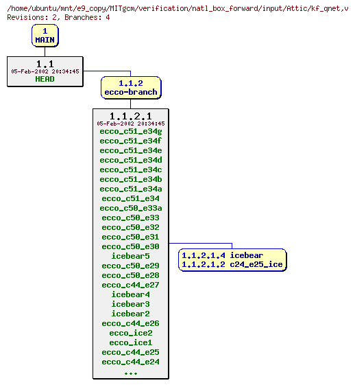 Revisions of MITgcm/verification/natl_box_forward/input/kf_qnet