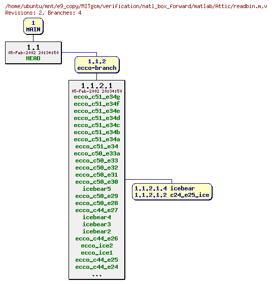 Revisions of MITgcm/verification/natl_box_forward/matlab/readbin.m