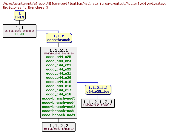 Revisions of MITgcm/verification/natl_box_forward/output/T.001.001.data
