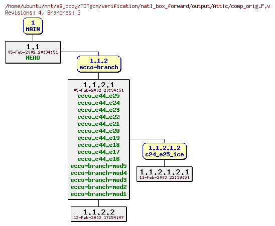 Revisions of MITgcm/verification/natl_box_forward/output/comp_orig.F