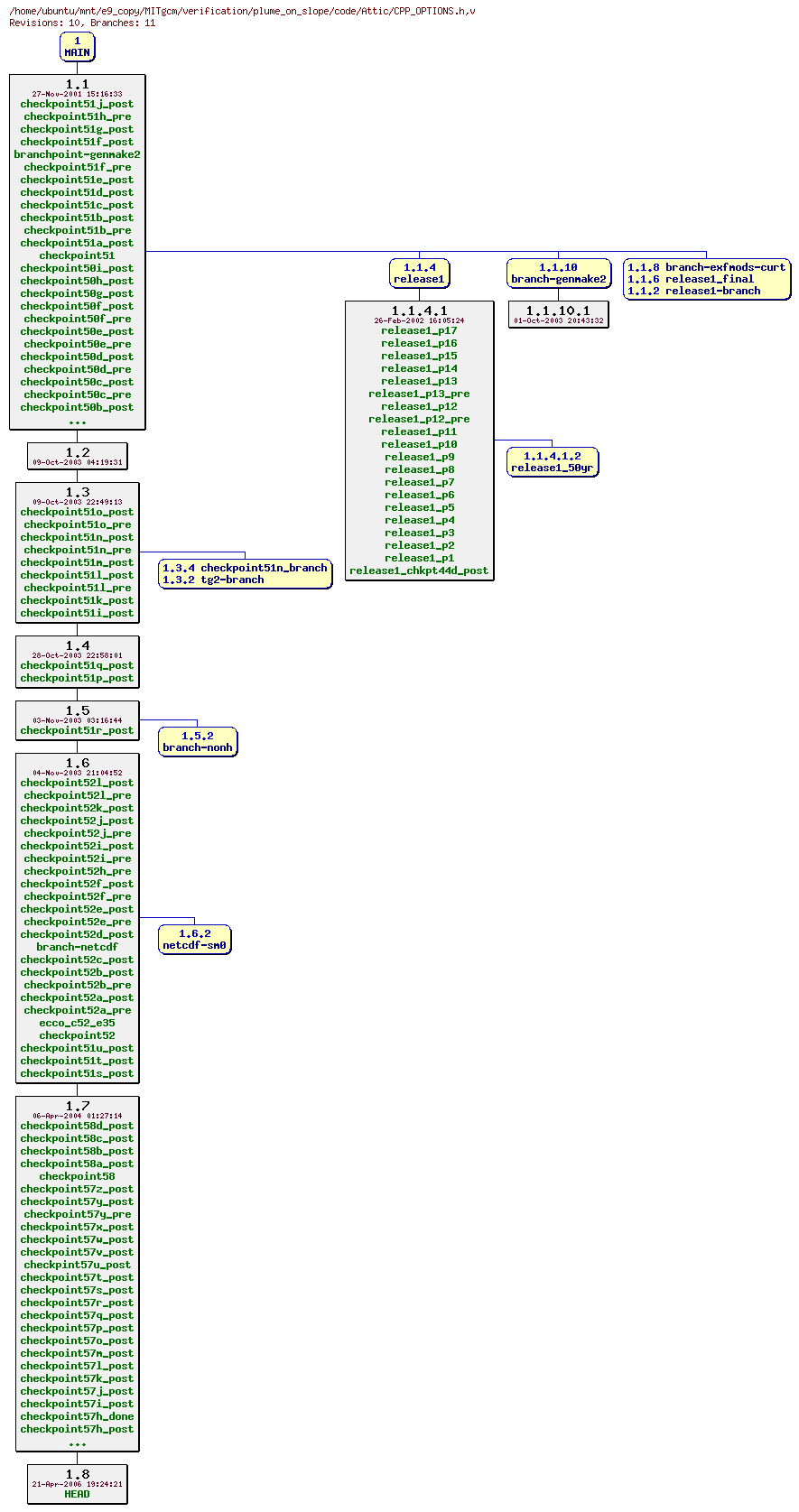 Revisions of MITgcm/verification/plume_on_slope/code/CPP_OPTIONS.h