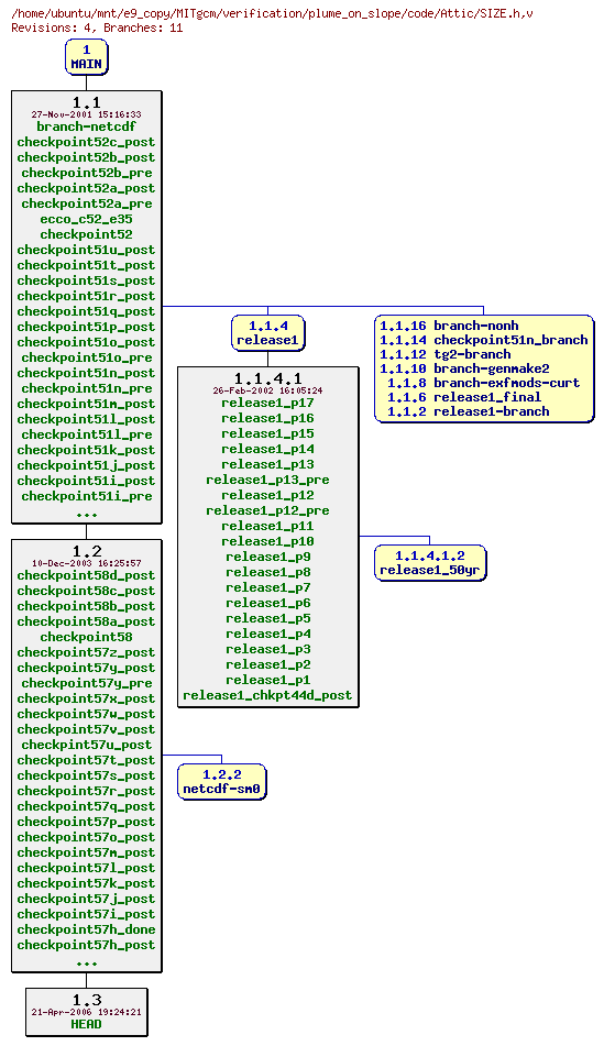Revisions of MITgcm/verification/plume_on_slope/code/SIZE.h