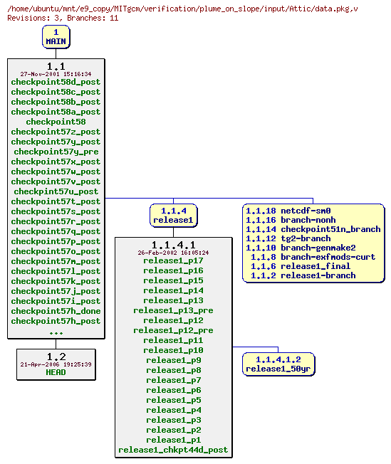 Revisions of MITgcm/verification/plume_on_slope/input/data.pkg