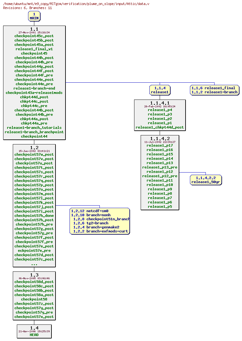 Revisions of MITgcm/verification/plume_on_slope/input/data