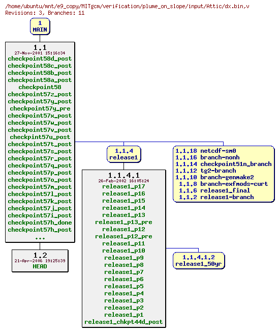Revisions of MITgcm/verification/plume_on_slope/input/dx.bin