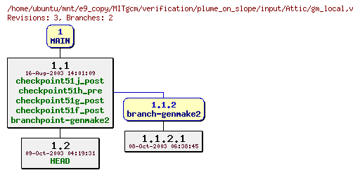 Revisions of MITgcm/verification/plume_on_slope/input/gm_local
