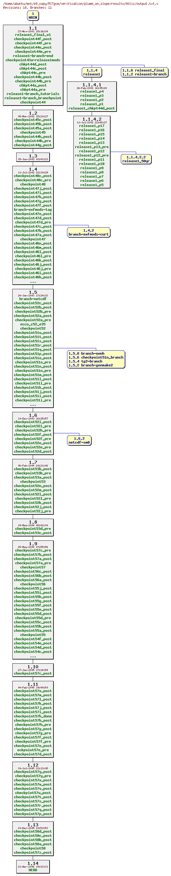 Revisions of MITgcm/verification/plume_on_slope/results/output.txt