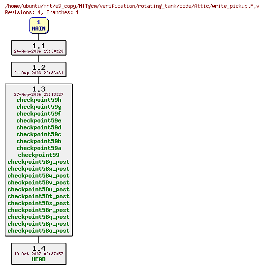 Revisions of MITgcm/verification/rotating_tank/code/write_pickup.F