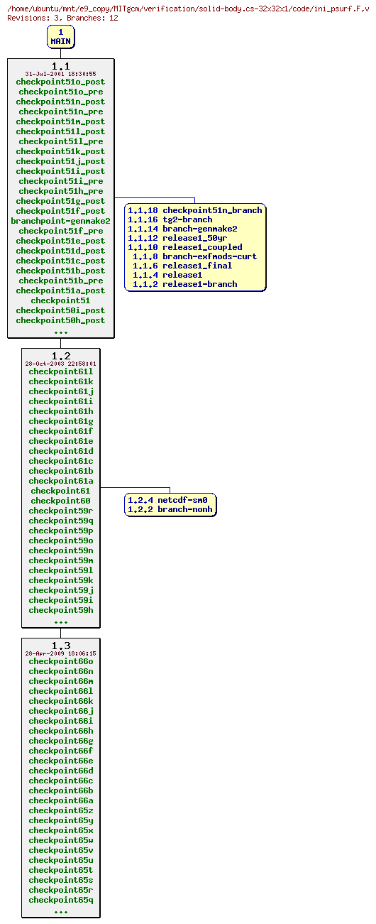 Revisions of MITgcm/verification/solid-body.cs-32x32x1/code/ini_psurf.F
