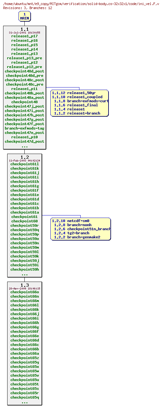 Revisions of MITgcm/verification/solid-body.cs-32x32x1/code/ini_vel.F