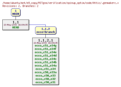 Revisions of MITgcm/verification/spinup_optim/code/.genmakerc