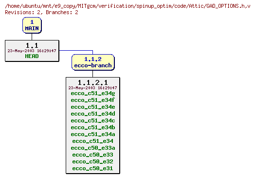Revisions of MITgcm/verification/spinup_optim/code/GAD_OPTIONS.h