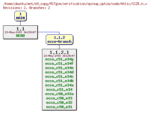 Revisions of MITgcm/verification/spinup_optim/code/SIZE.h