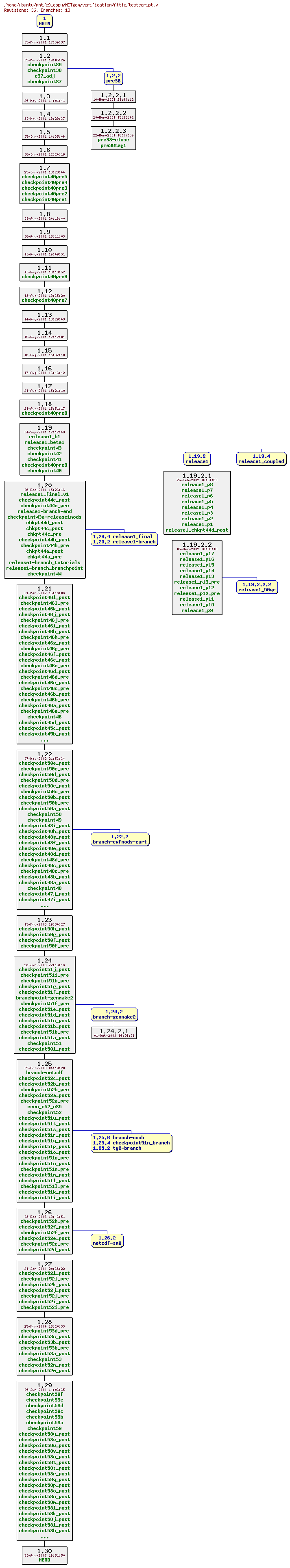 Revisions of MITgcm/verification/testscript