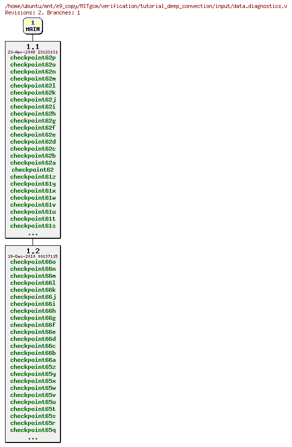 Revisions of MITgcm/verification/tutorial_deep_convection/input/data.diagnostics