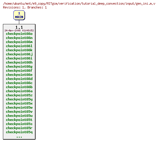 Revisions of MITgcm/verification/tutorial_deep_convection/input/gen_ini.m