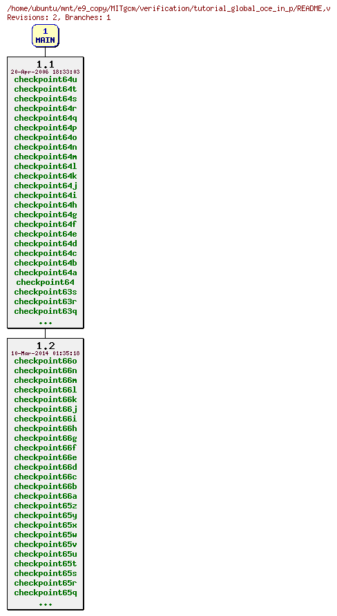 Revisions of MITgcm/verification/tutorial_global_oce_in_p/README