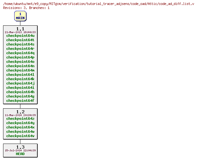 Revisions of MITgcm/verification/tutorial_tracer_adjsens/code_oad/code_ad_diff.list