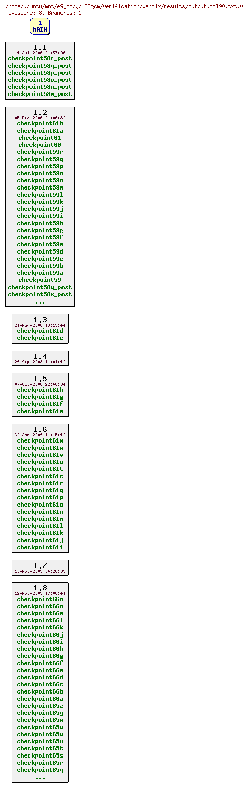 Revisions of MITgcm/verification/vermix/results/output.ggl90.txt